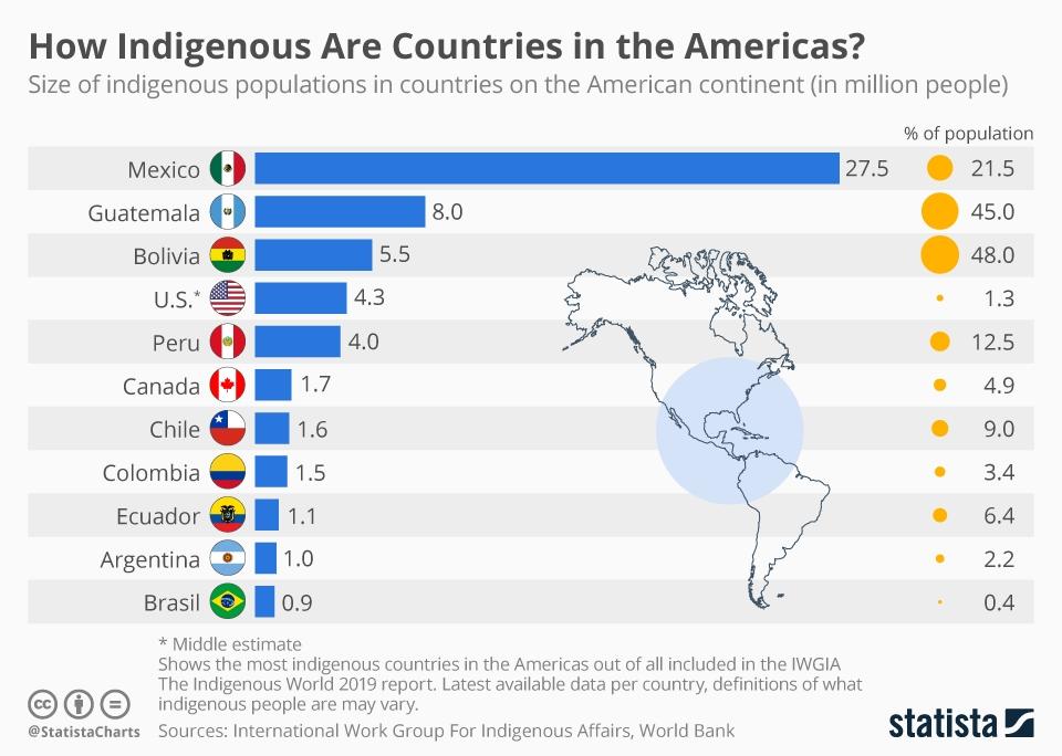 How indigenous are countries in the Americas?