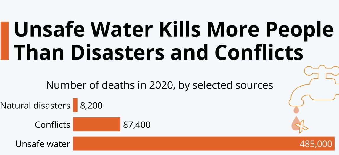 impact of lack of access to basic water