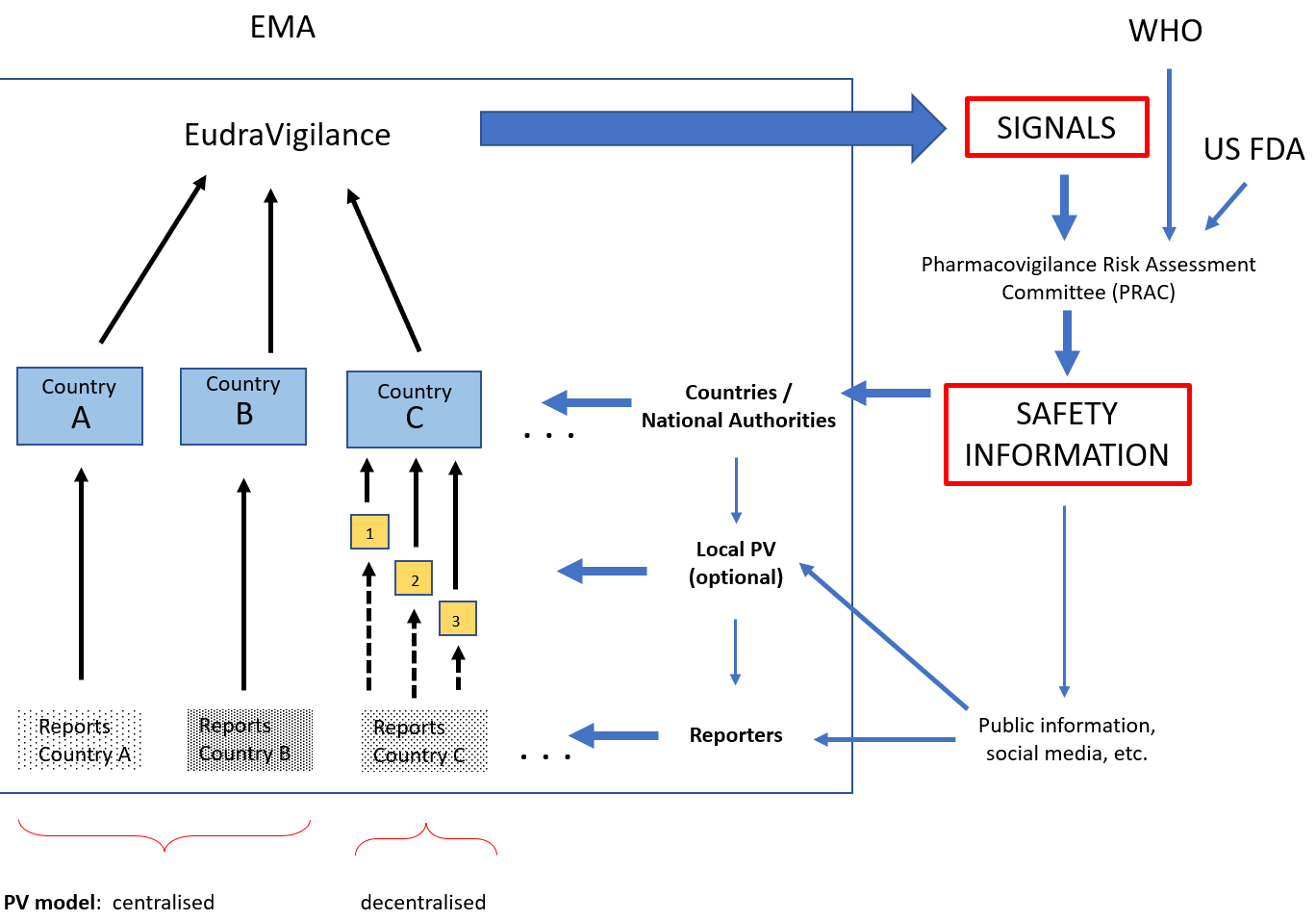 EMA chart