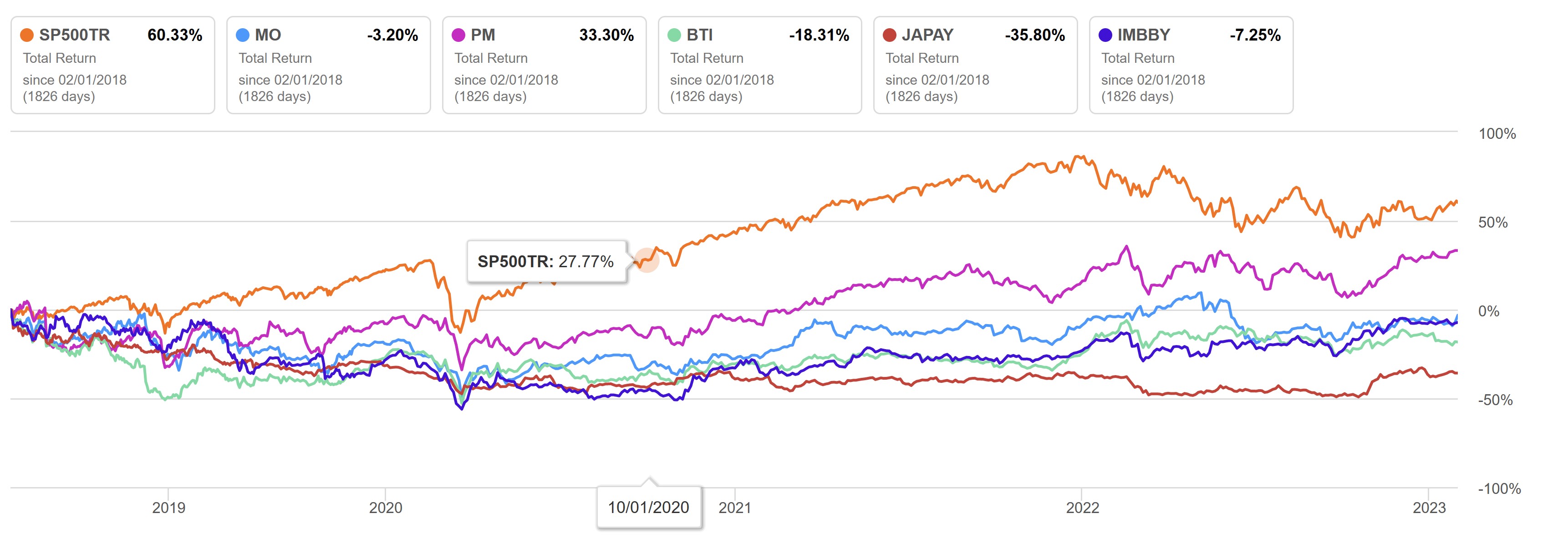 SP500 trends