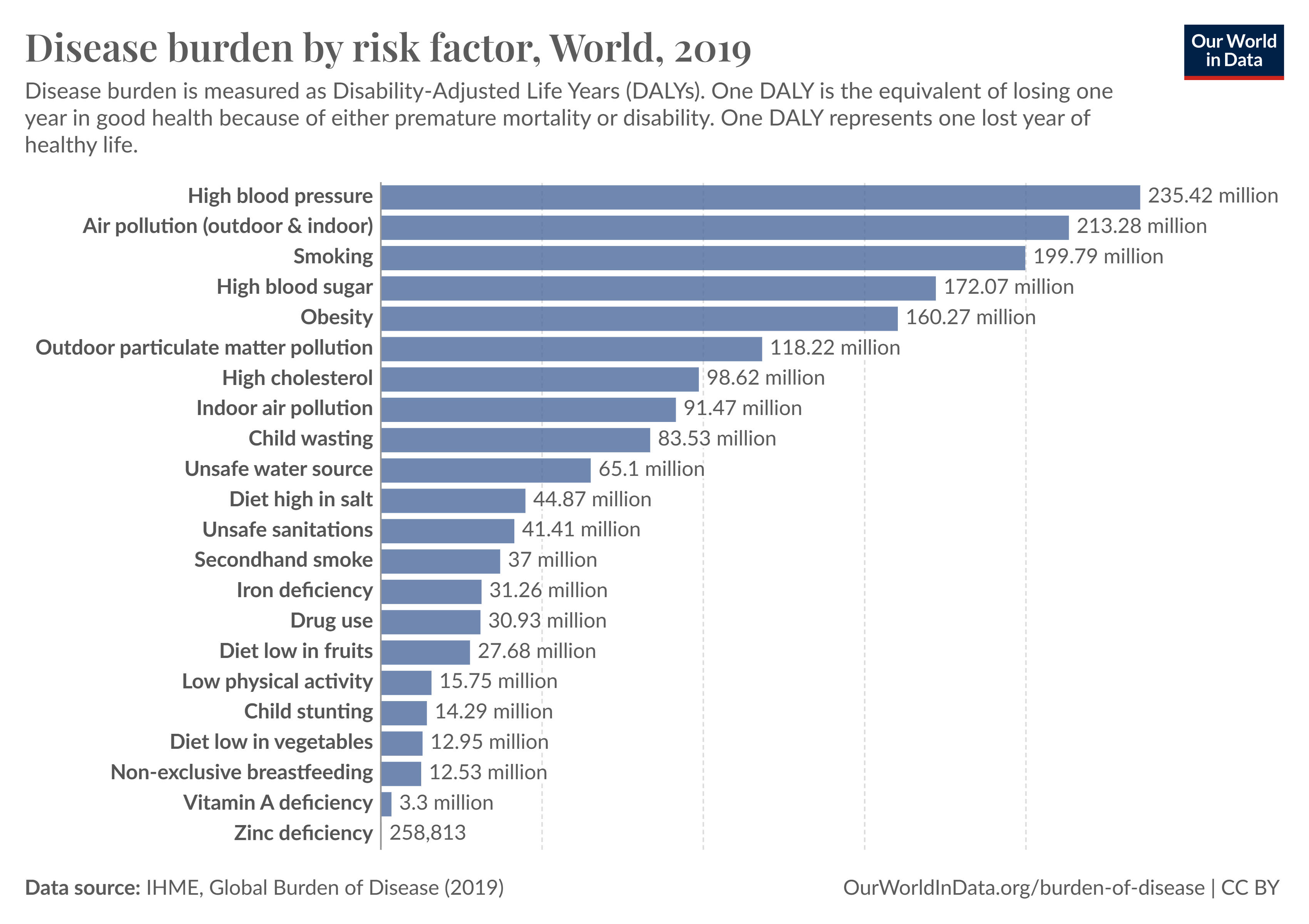 Disease Burden of Risk Factors