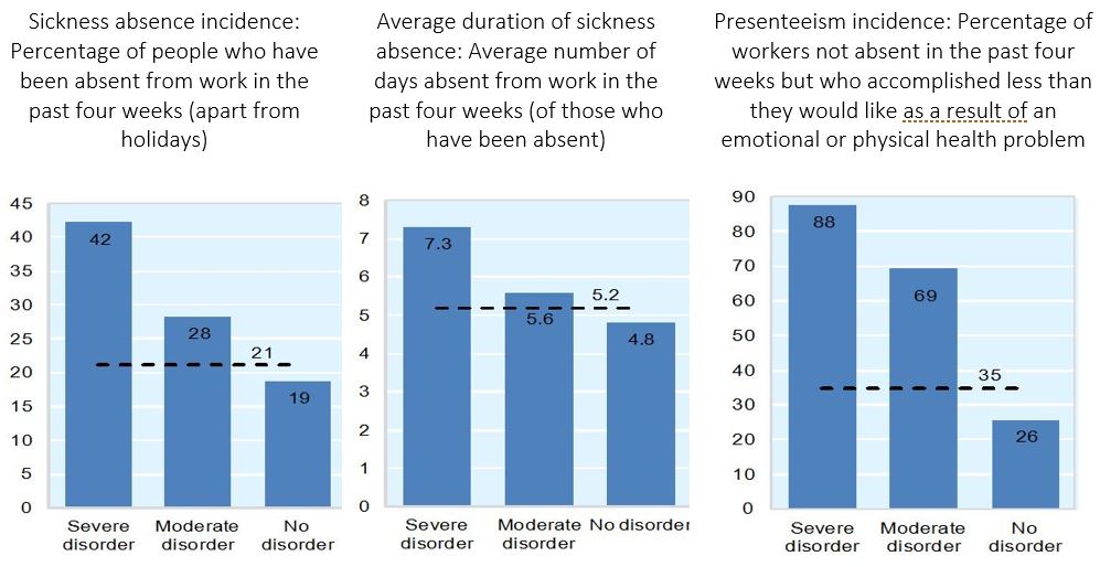 Measures of productivity loss