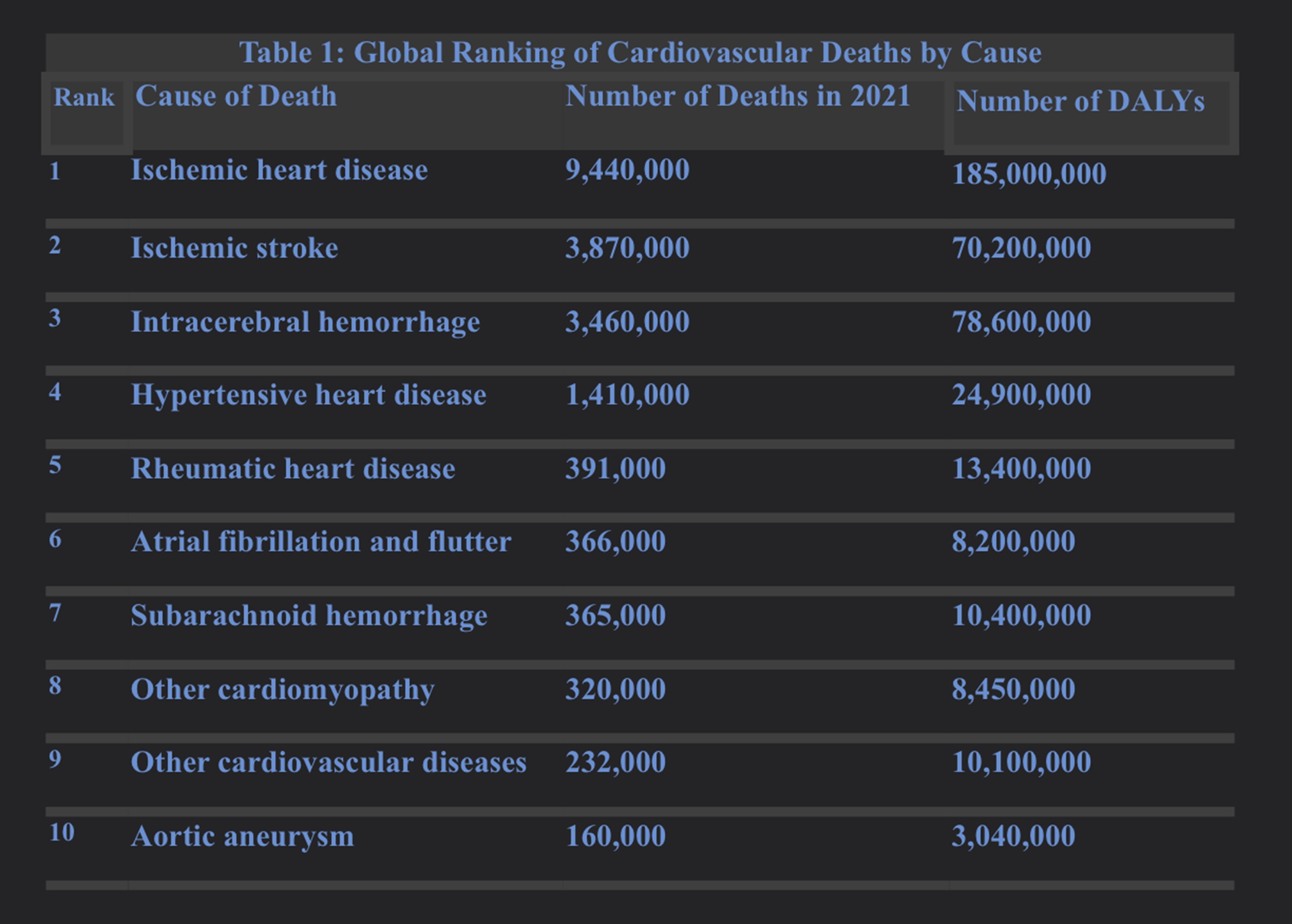 CVD deaths and DALYs 2021